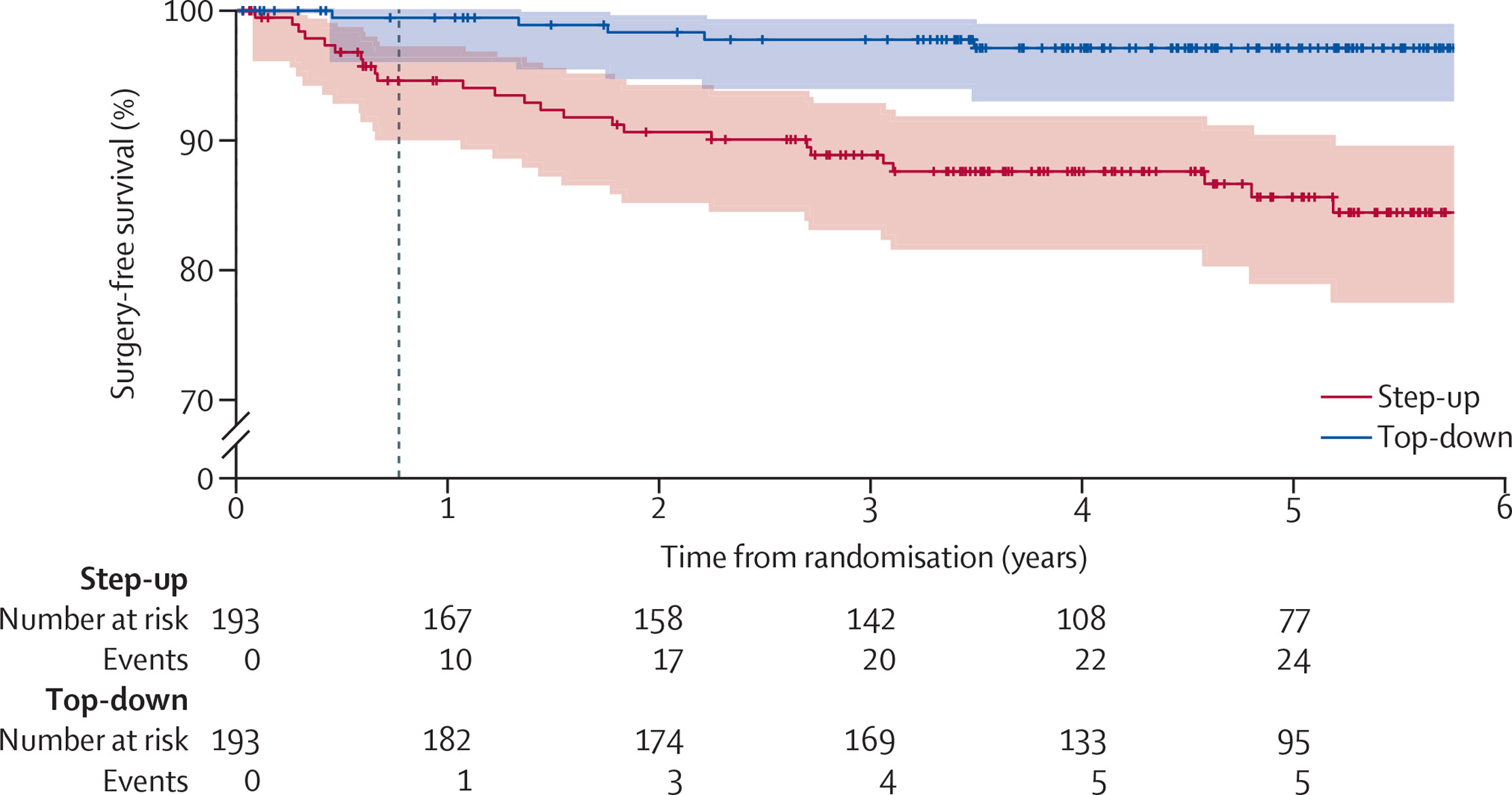 A survival curve showing a HR > 5