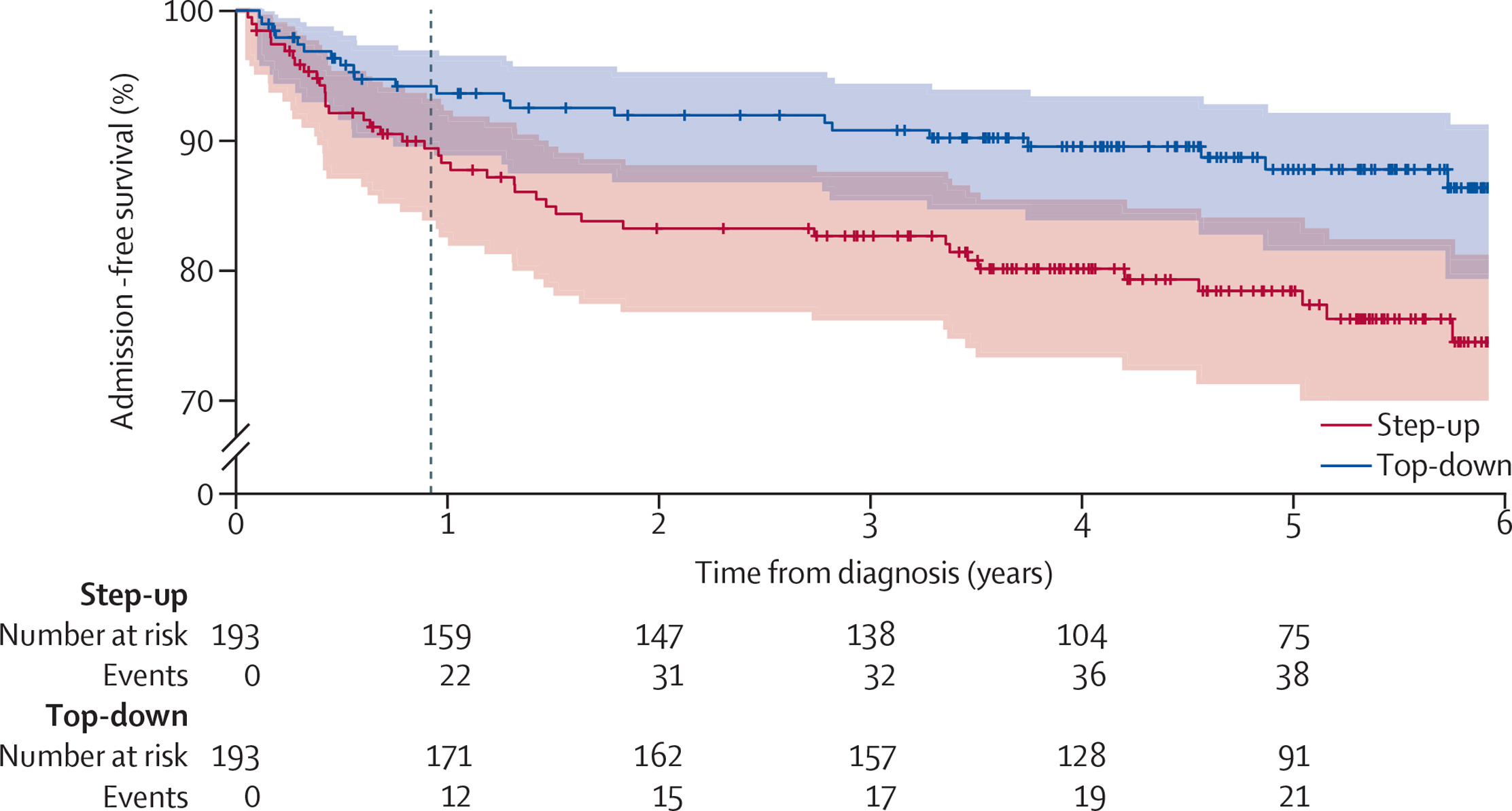 A survival curve show a HR of 2